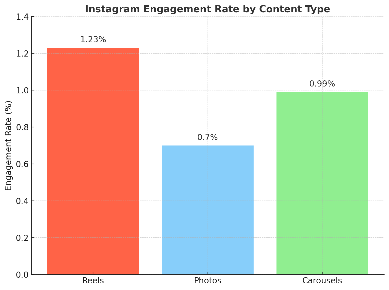 Instagram Engagement Rate by Content Type