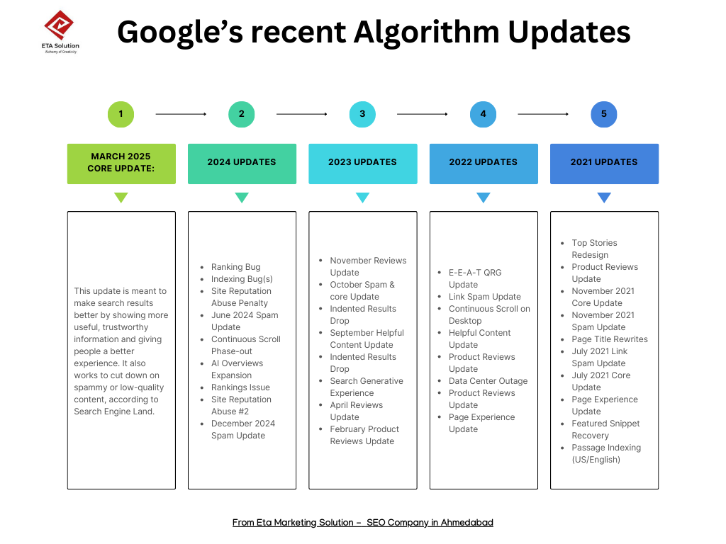 Google’s recent Algorithm Updates