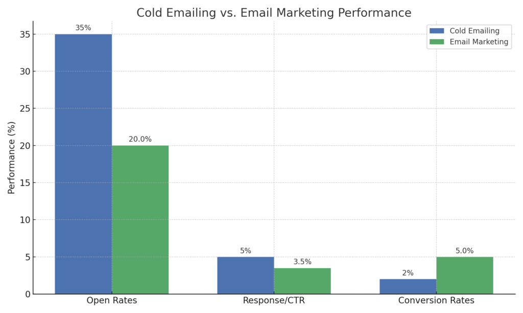 Cold Emailing vs. Email Marketing Performance