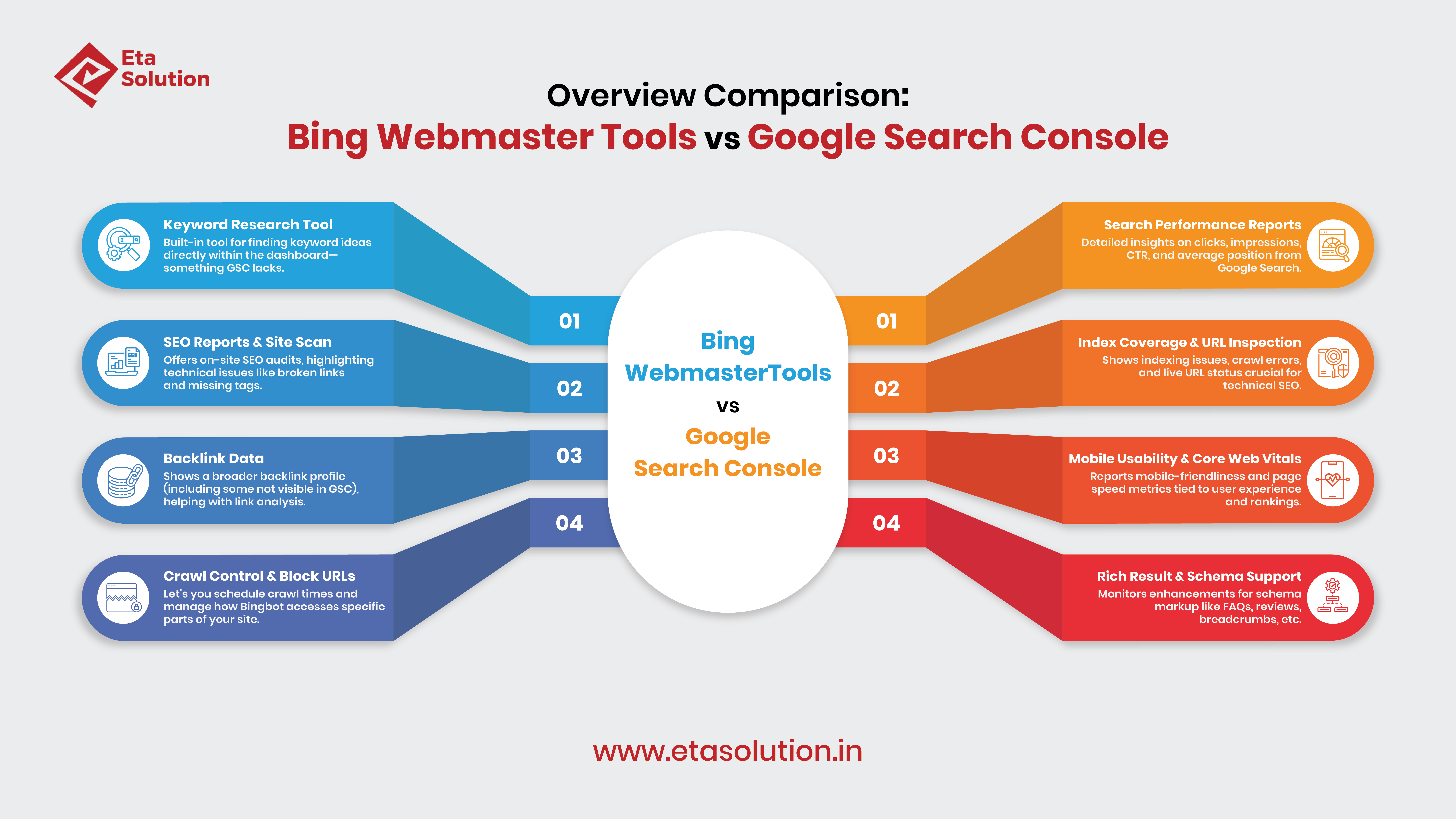 Overview Comparison: Bing Webmaster Tools vs Google Search Console