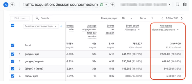 The LeadSync blog highlights a real gap that marketers often underuse GA4 when it comes to conversion tracking for Facebook ads. 