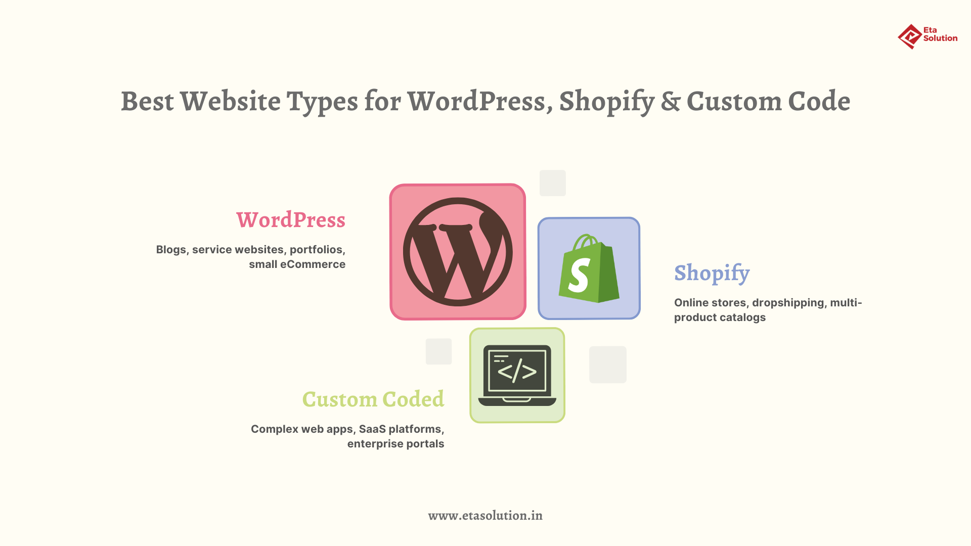which types of websites you can create” using WordPress, Shopify, and Custom-Coded platforms