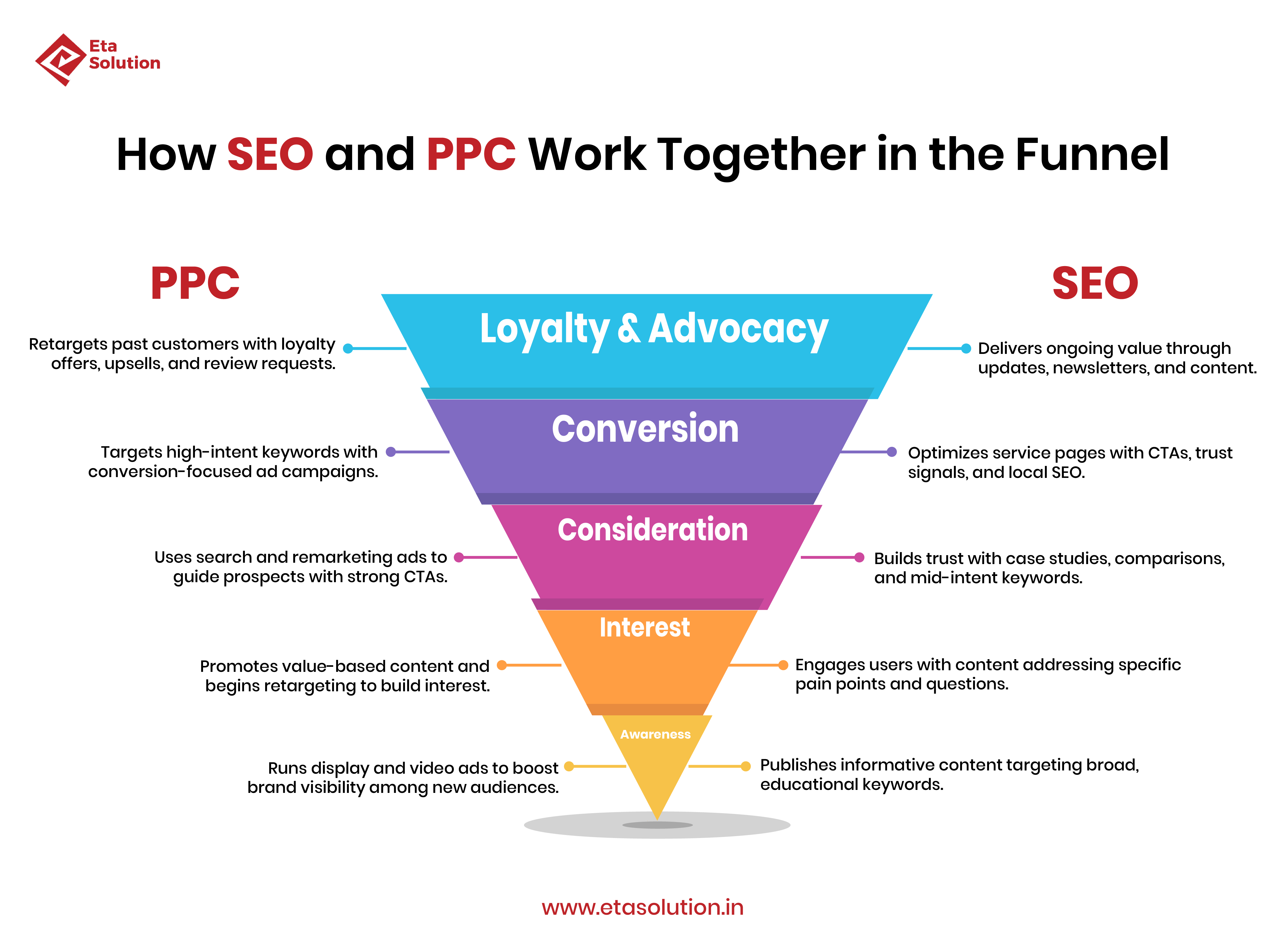 infographics about the - How SEO and PPC Work Together in the Funnel explained by eta marketing solution