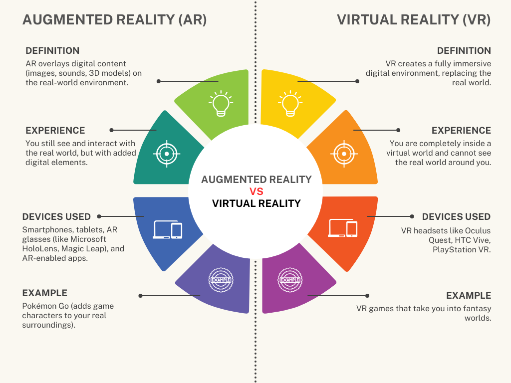 What is the difference between AR and VR technology​