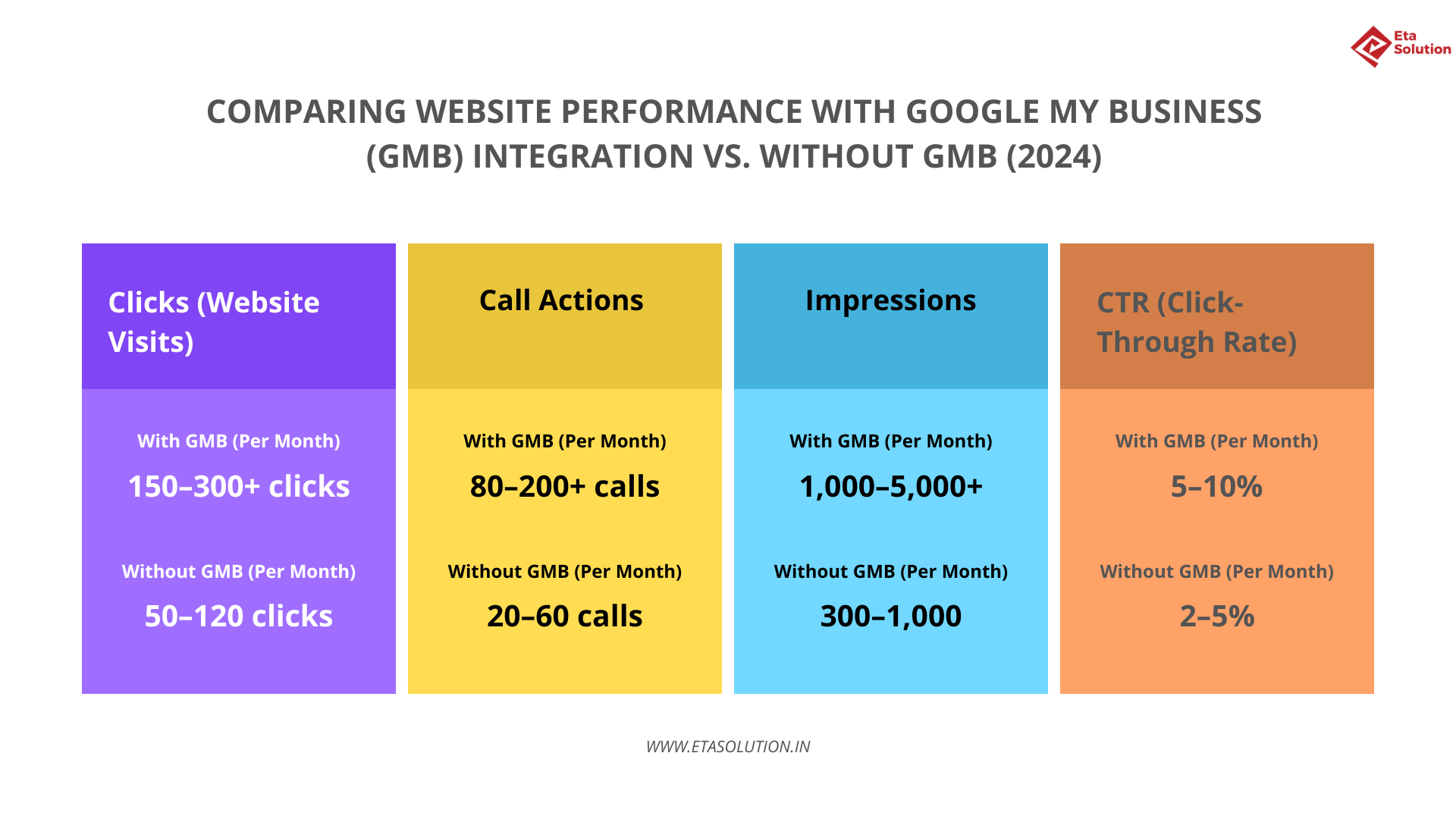 comparing website performance with Google My Business (GMB) integration vs. without GMB (2024)