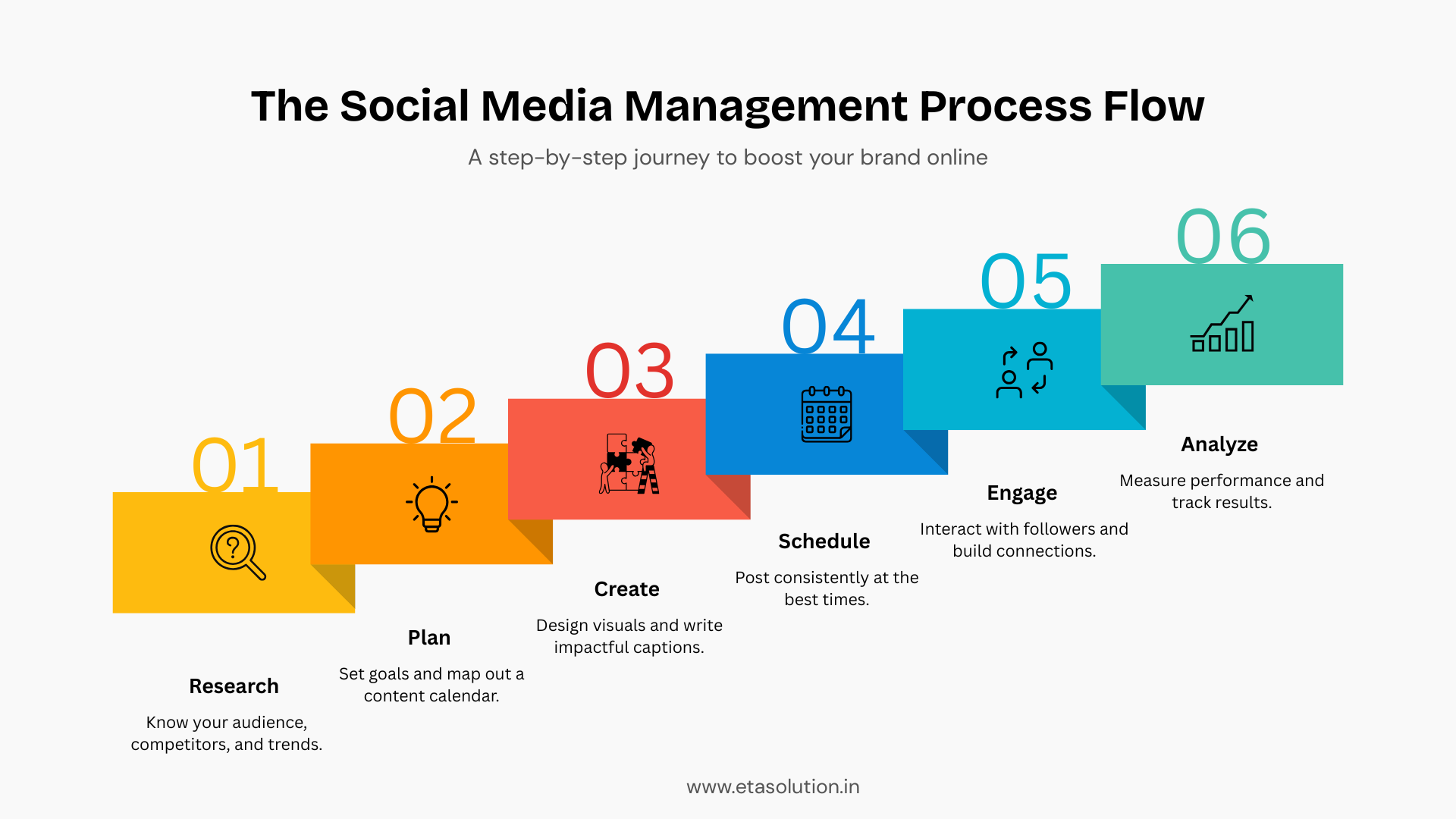 The Infographics explained - The Social Media Management Process Flow