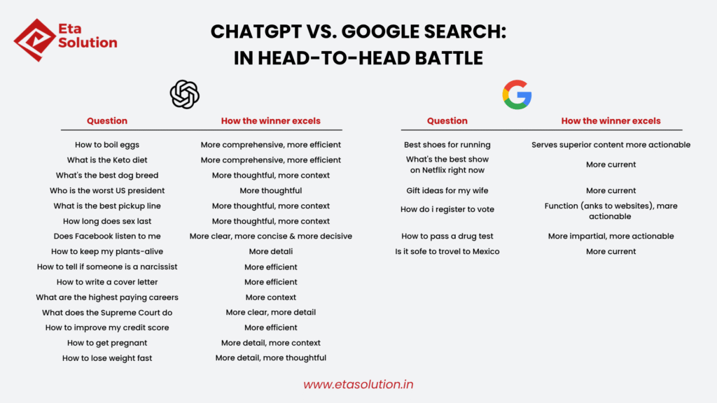 chatgpt vs google infographic