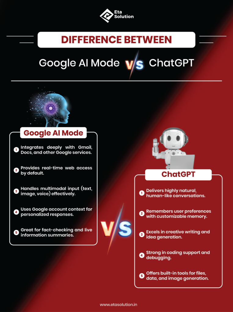 Infographic showing the difference between Google AI Mode and ChatGPT. Google AI Mode integrates with Gmail, Docs, and Google services, provides real-time web access, handles multimodal input, uses Google account context for personalization, and is useful for fact-checking and live summaries. ChatGPT delivers natural human-like conversations, remembers user preferences with customizable memory, excels in creative writing and idea generation, supports coding and debugging, and offers tools for files, data, and image generation. Branding: Eta Solution
