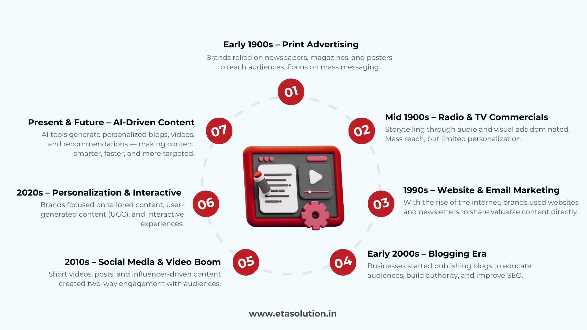 The Evolution of Content Marketing