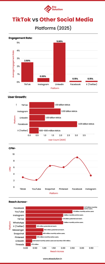 Infographic comparing TikTok vs other social media platforms in 2025, showing engagement rate, user growth, CPM, and reach across platforms like Instagram, Facebook, YouTube, LinkedIn, Twitter, Snapchat, WhatsApp, and Pinterest.