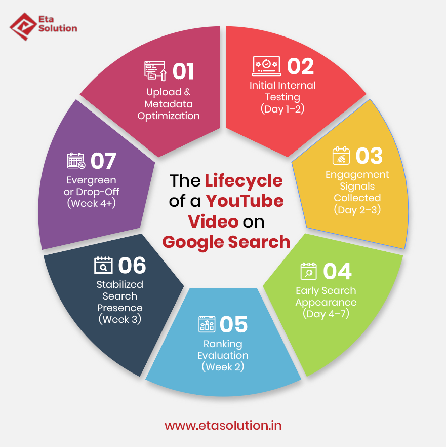 Infographic illustrating The Lifecycle of a YouTube Video on Google Search, outlining 7 key stages: 01 Upload & Metadata Optimization, 02 Initial Internal Testing (Day 1-2), 03 Engagement Signals Collected (Day 2-3), 04 Early Search Appearance (Day 4-7), 05 Ranking Evaluation (Week 2), 06 Stabilized Search Presence (Week 3), and 07 Evergreen or Drop-Off (Week 4+).