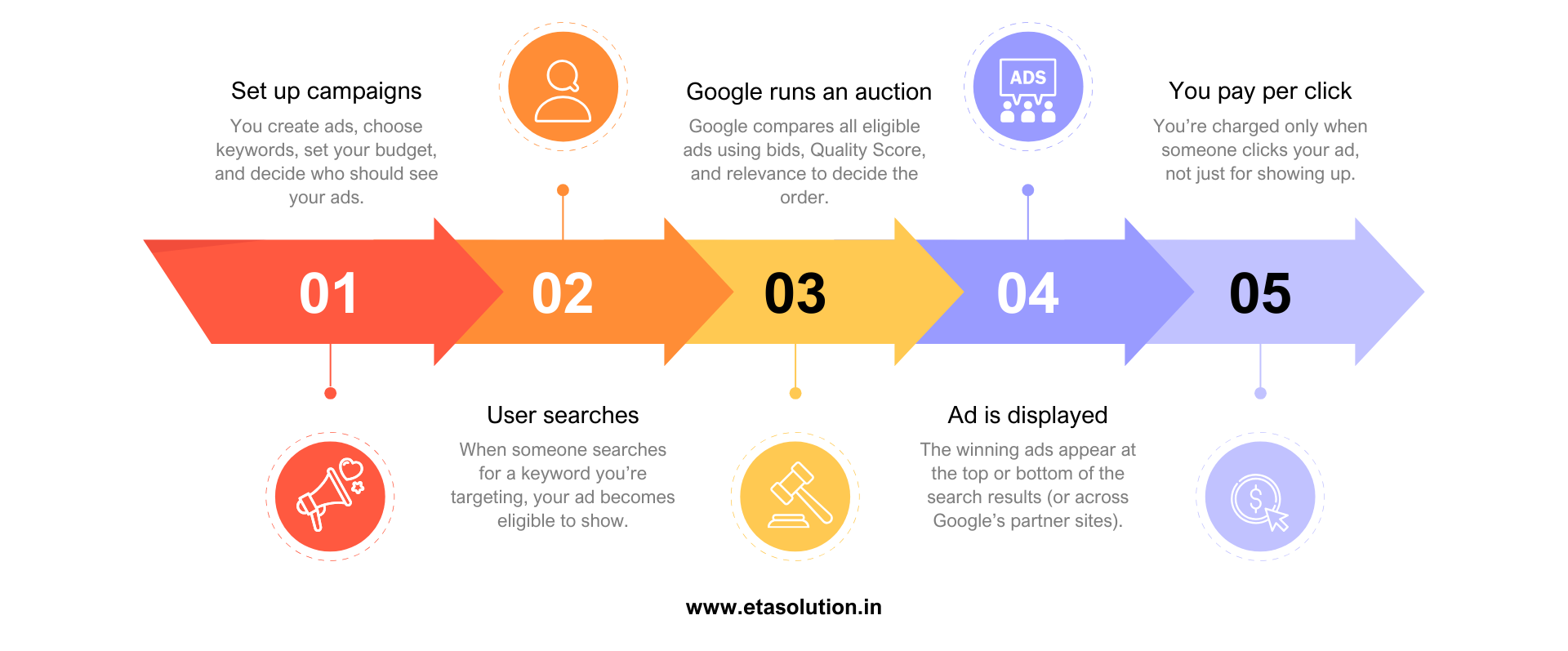 Infographic showing 5 steps of how Google Ads work: 1) Set up campaigns, 2) User searches, 3) Google runs an auction, 4) Ad is displayed, 5) You pay per click.