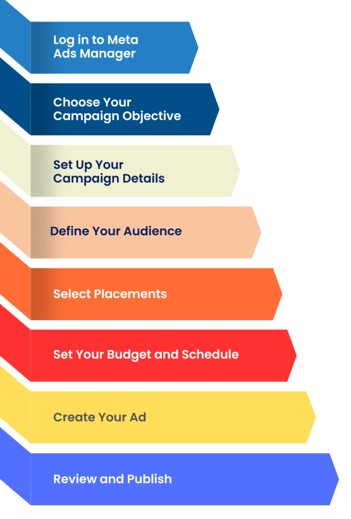 Infographic showing 8 steps to create Facebook ads: 1. Log in to Meta Ads Manager, 2. Choose your campaign objective, 3. Set up your campaign details, 4. Define your audience, 5. Select placements, 6. Set your budget and schedule, 7. Create your ad, 8. Review and publish.