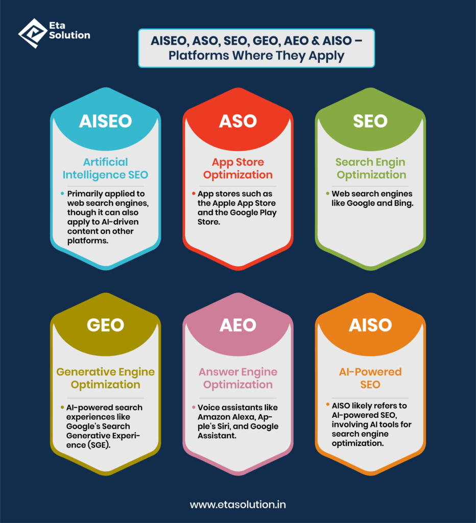 Infographic explaining AISEO, ASO, SEO, GEO, AEO, and AISO with their platforms of application – Artificial Intelligence SEO, App Store Optimization, Search Engine Optimization, Generative Engine Optimization, Answer Engine Optimization, and AI-Powered SEO.