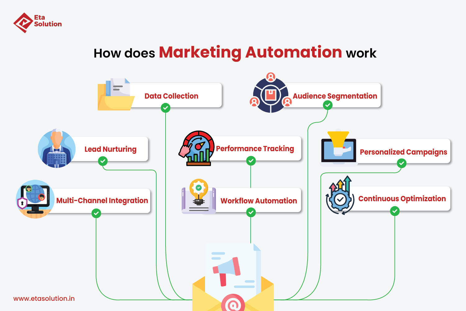 Infographic explaining how marketing automation works with key stages: data collection, audience segmentation, lead nurturing, multi-channel integration, workflow automation, performance tracking, personalized campaigns, and continuous optimization. Created by Eta Solution.