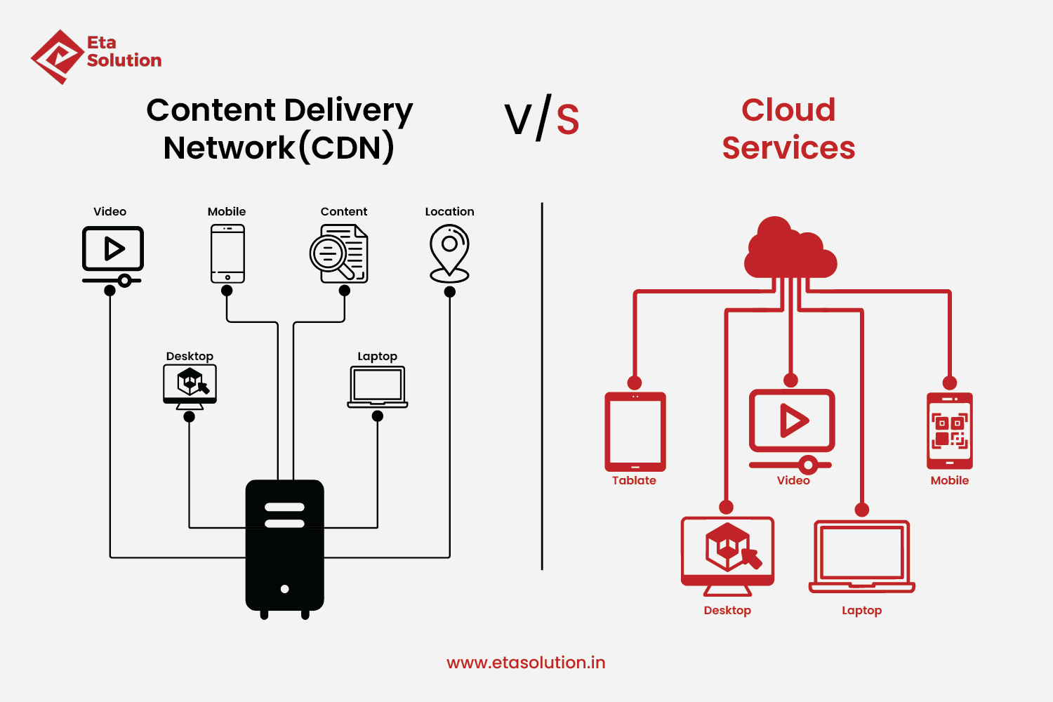 Infographic comparing Content Delivery Network (CDN) and Cloud Services. The CDN side shows distributed delivery of content like video, mobile, and location data from a central server, while the Cloud Services side shows centralized data access via cloud storage for devices like tablets, laptops, and mobiles. Created by Eta Solution.
