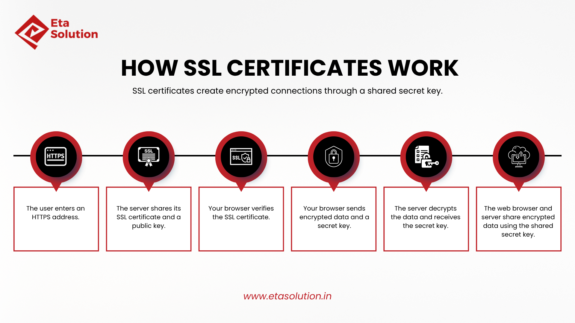Infographic explaining how SSL certificates work, showing steps from entering an HTTPS address to encrypted data exchange between browser and server.