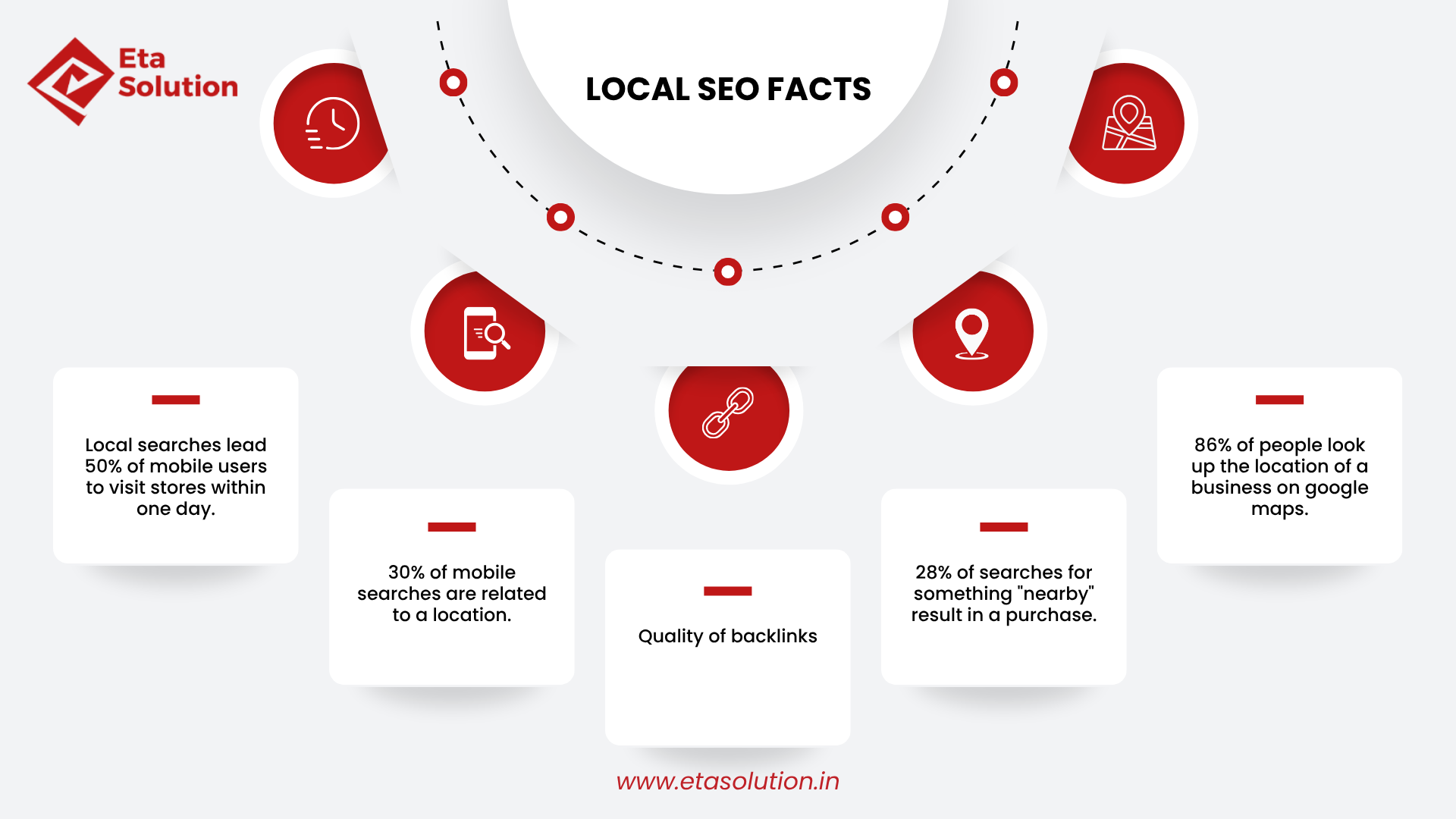 Local SEO facts infographic highlighting mobile location searches, user behavior, backlink quality, and purchase intent from nearby searches.