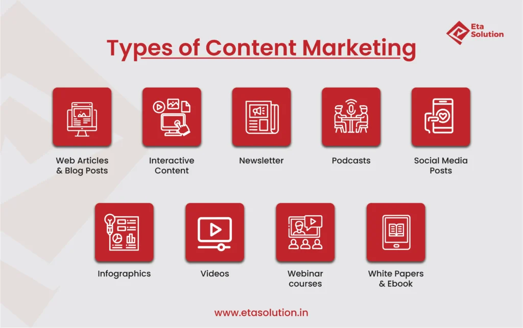 Types of content marketing including web articles, blog posts, interactive content, newsletters, podcasts, social media posts, infographics, videos, webinar courses, and white papers or eBooks – Eta Solution