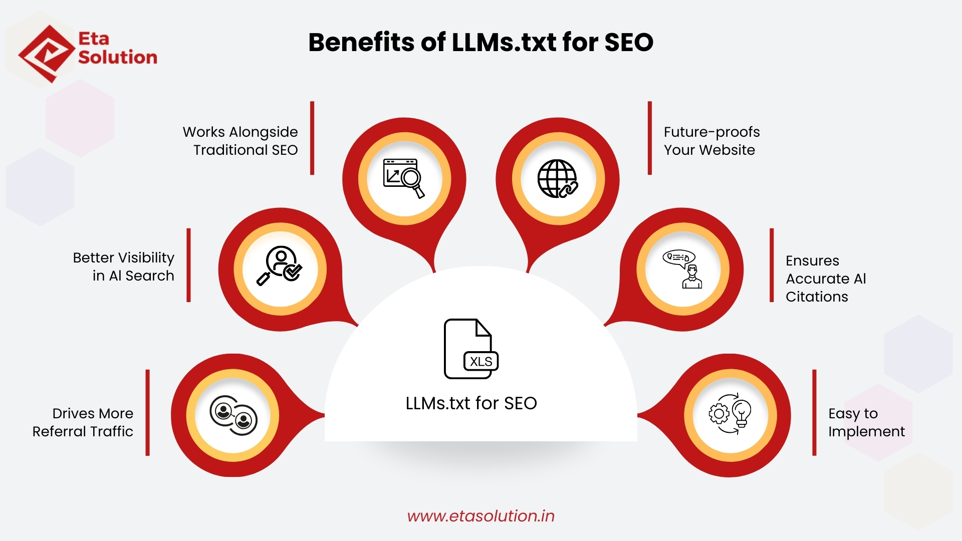 Infographic showing the benefits of LLMs.txt for SEO, including better visibility in AI search, accurate AI citations, future-proofing websites, increased referral traffic, and easy implementation.